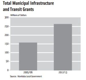 Manitoba Budget Lacks Long-Term Funding: AMM